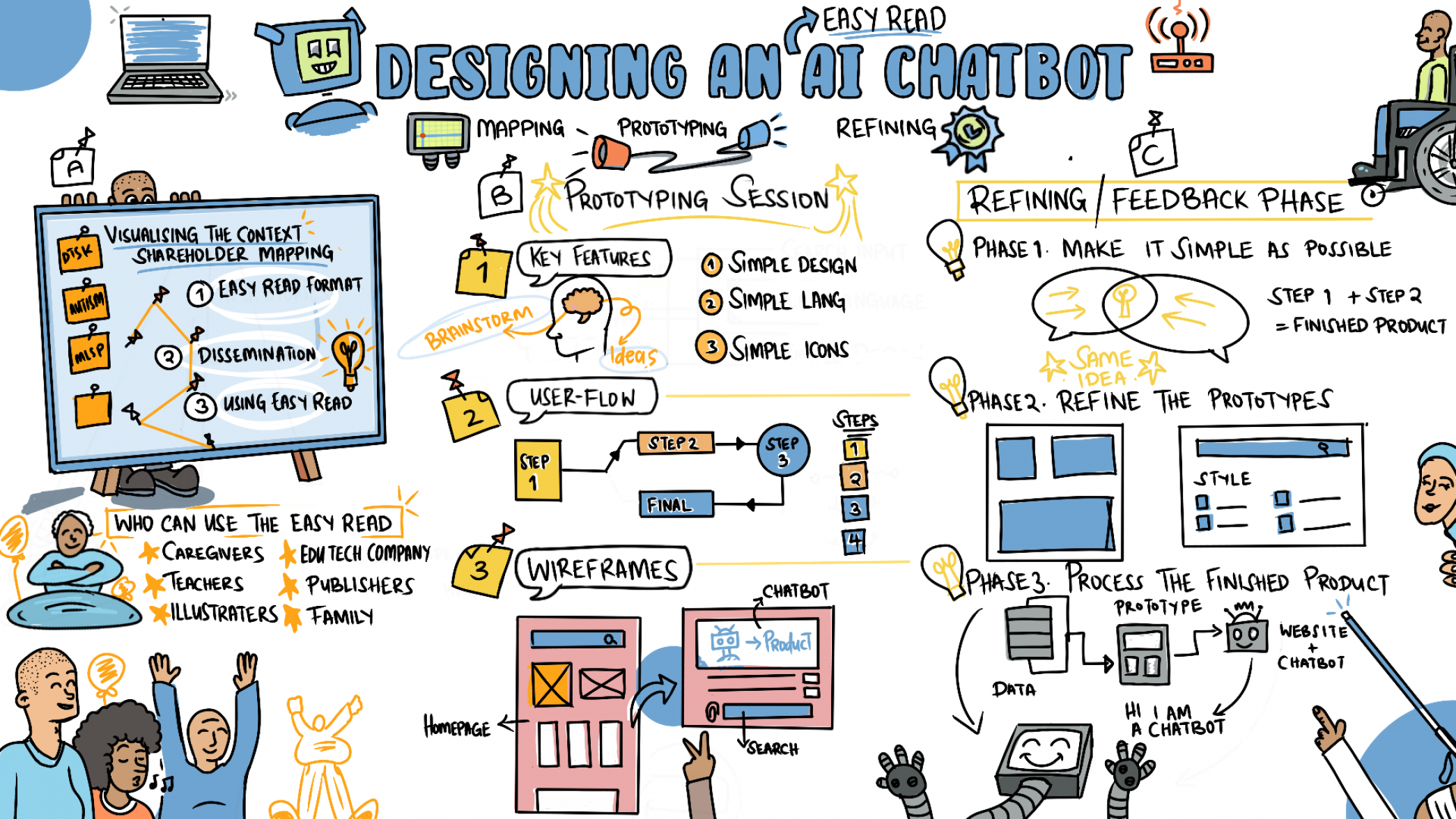 This illustration captures the second day of the workshop, which focused on designing an Easy Read AI chatbot.