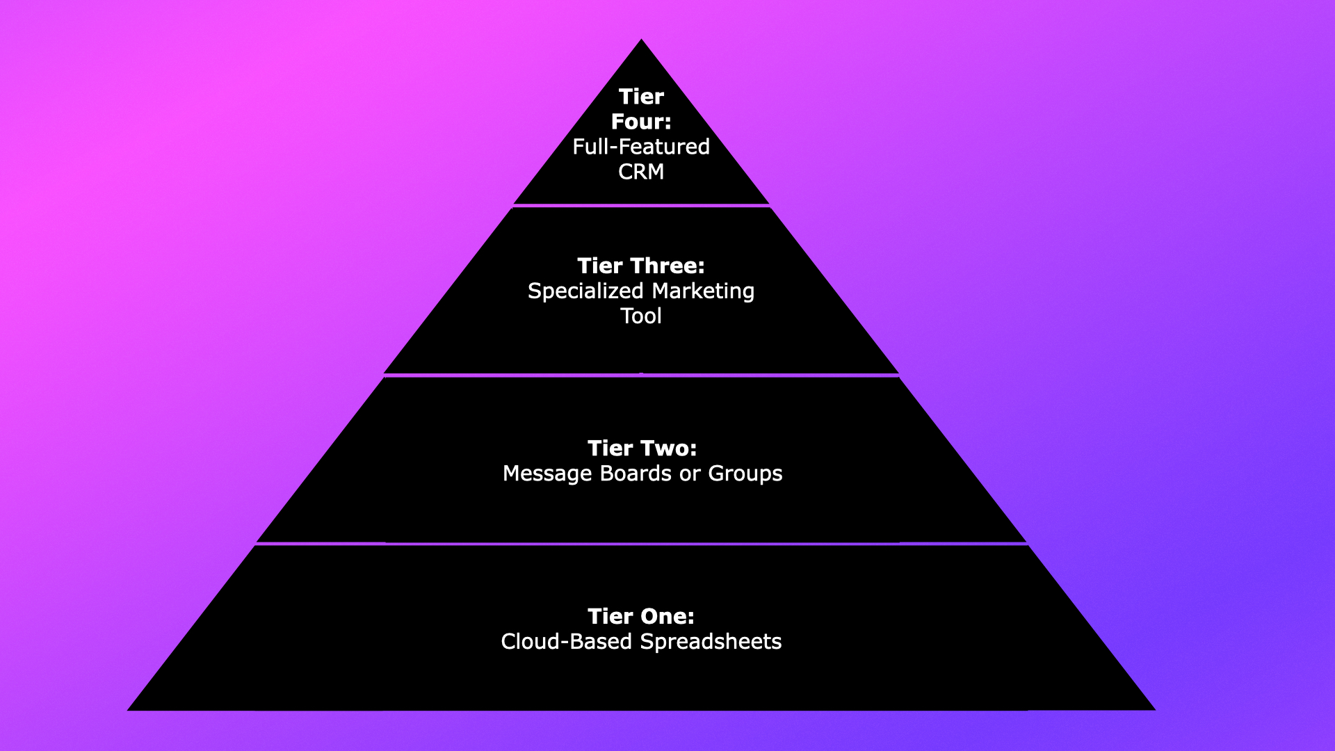 Pyramid chart depicting four tiers of contact management tools.